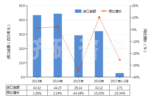 2013-2017年2月中國聚酯短纖＜85%主要或僅與毛混紡布(HS55151300)進口總額及增速統(tǒng)計